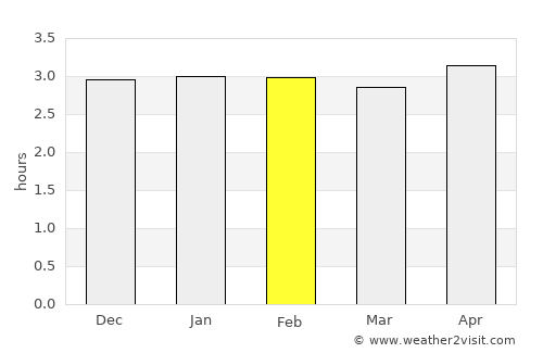 Lloró average rain in February