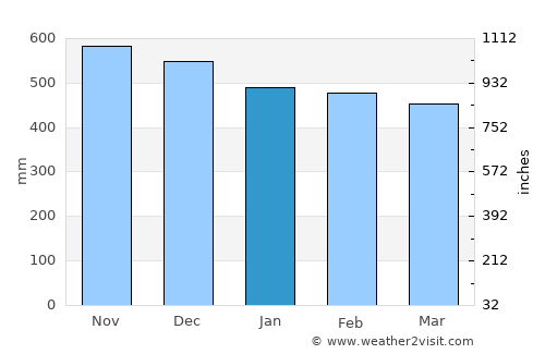 Lloró average rain in January