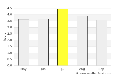 Lloró average rain in July
