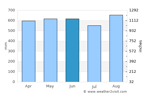 Lloró average rain in June