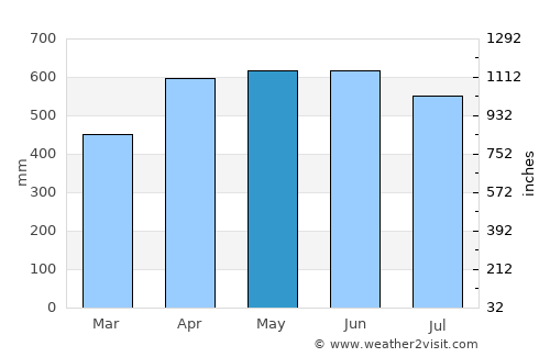 Lloró average rain in May