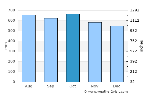 Lloró average rain in October