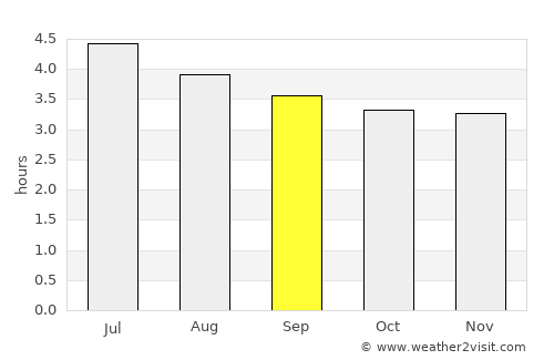 Lloró average rain in September