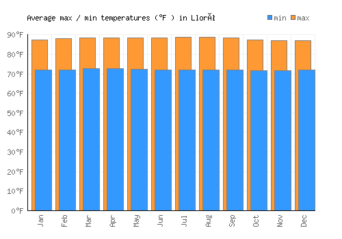 Lloró average minimum / maximum temperatures (Fahrenheit)