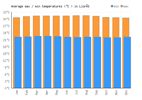 Lloró average minimum / maximum temperatures (Celsius)