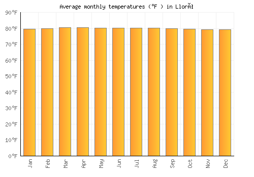 Lloró average temperature chart (Fahrenheit)