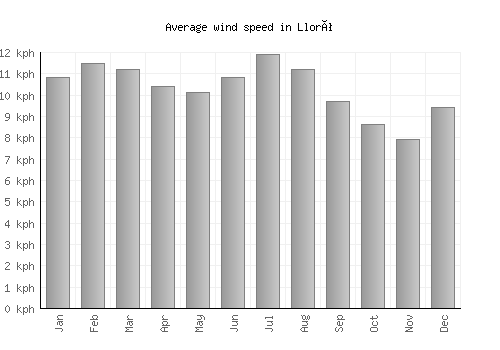 Lloró average winspeed by month (km/h)