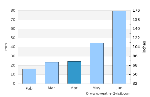 Lloydminster average rain in April