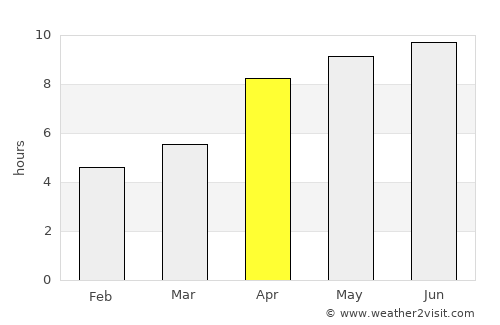 Lloydminster average rain in April