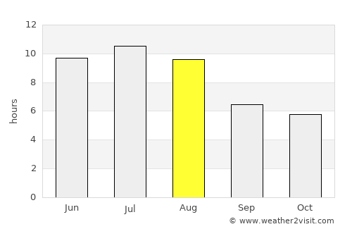 Lloydminster average rain in August