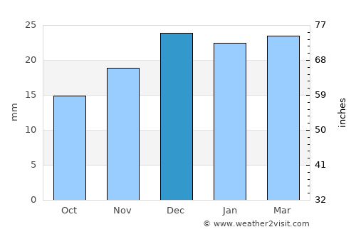 Lloydminster average rain in December