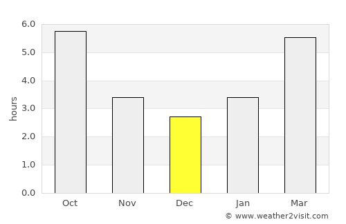 Lloydminster average rain in December