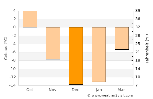 Lloydminster average temperature in December