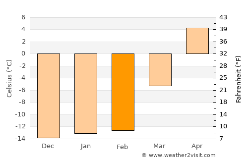 Lloydminster average temperature in February