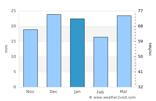 Lloydminster average rain in January