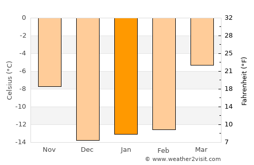 Lloydminster average temperature in January