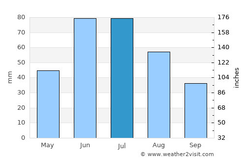 Lloydminster average rain in July