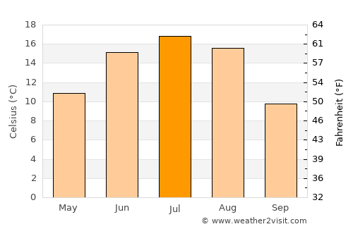 Lloydminster average temperature in July