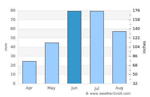 Lloydminster average rain in June