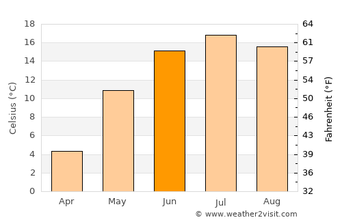 Lloydminster average temperature in June