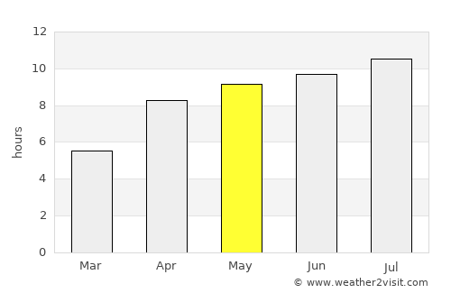 Lloydminster average rain in May