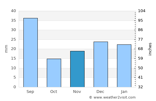 Lloydminster average rain in November