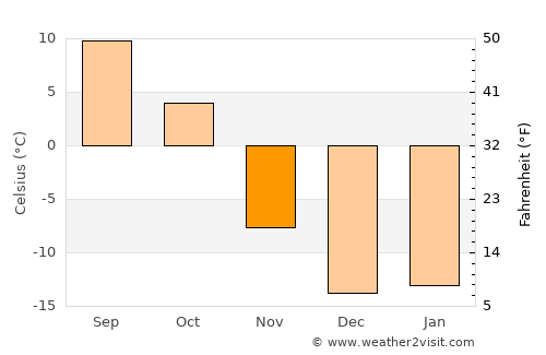Lloydminster average temperature in November