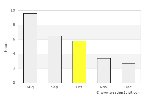 Lloydminster average rain in October
