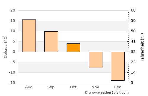 Lloydminster average temperature in October