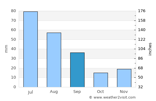 Lloydminster average rain in September