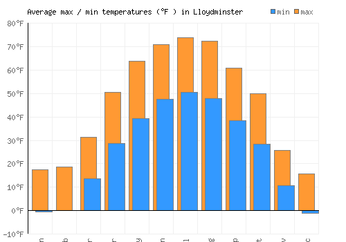 Lloydminster average minimum / maximum temperatures (Fahrenheit)