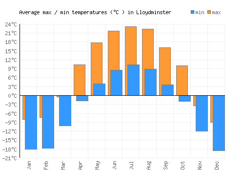 Lloydminster average minimum / maximum temperatures (Celsius)