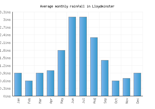 Lloydminster monthly rainfall chart (inches)