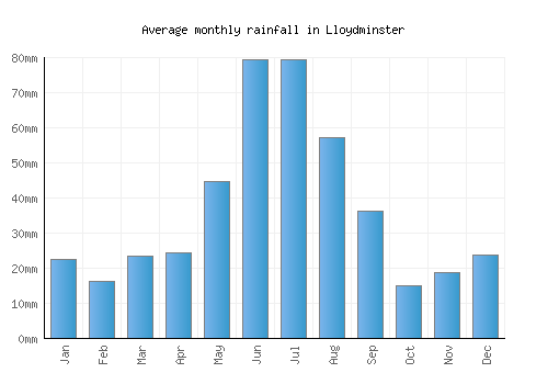 Lloydminster monthly rainfall chart (mm)