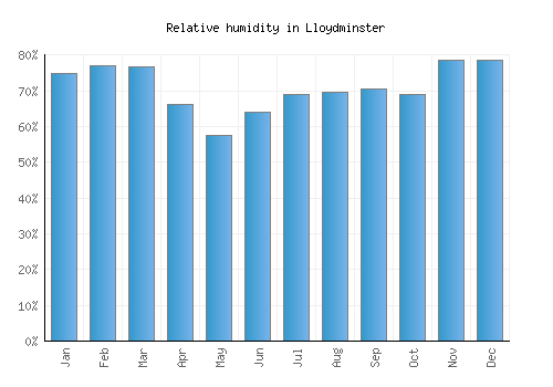 Lloydminster relative humidity averages