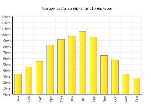 Lloydminster average daily sunshine chart