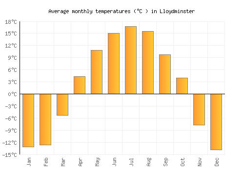 Lloydminster average temperature chart (Celsius)