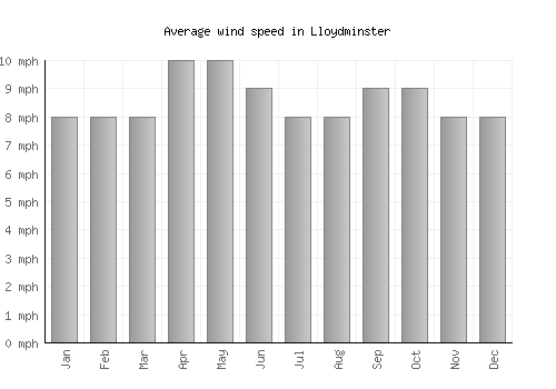 Lloydminster average winspeed by month (mph)