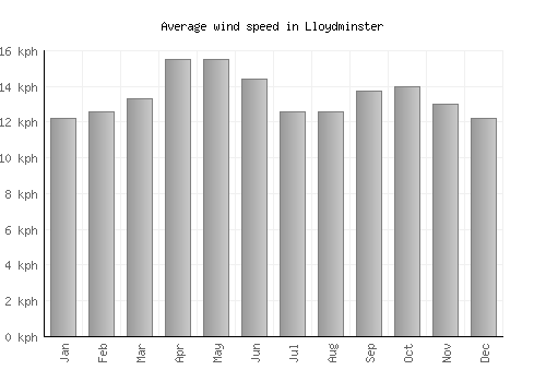 Lloydminster average winspeed by month (km/h)