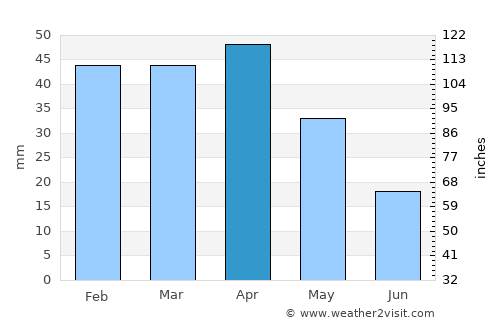 Llucmajor average rain in April