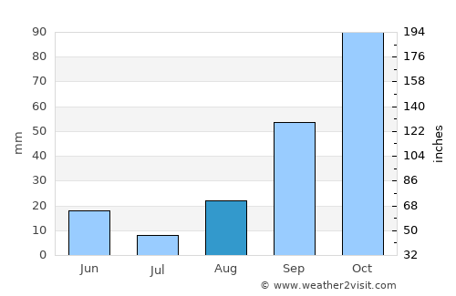 Llucmajor average rain in August
