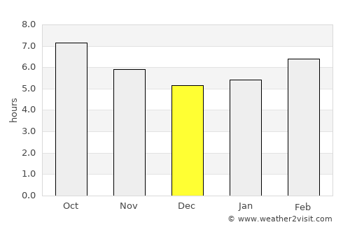 Llucmajor average rain in December