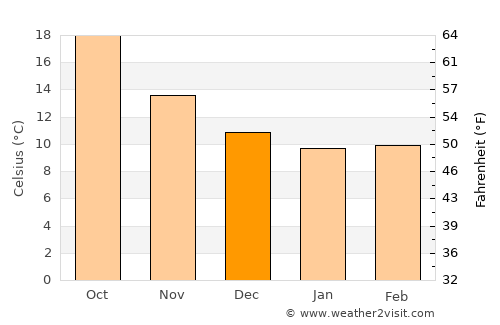 Llucmajor average temperature in December