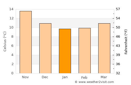 Llucmajor average temperature in January