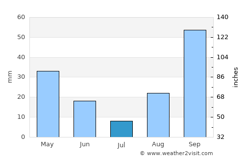 Llucmajor average rain in July