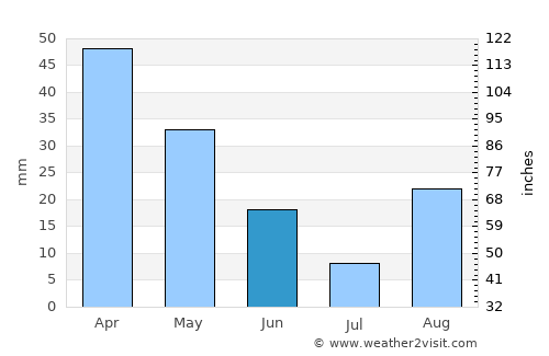 Llucmajor average rain in June