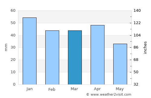 Llucmajor average rain in March