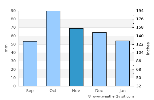 Llucmajor average rain in November