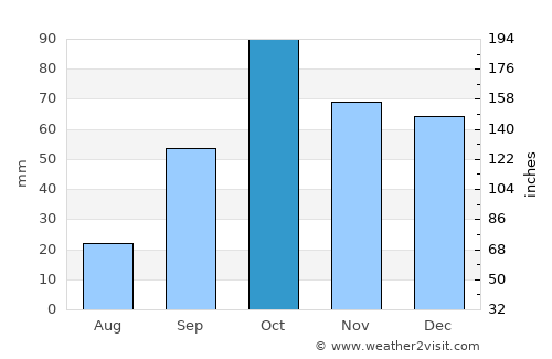 Llucmajor average rain in October