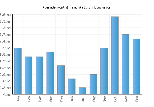 Llucmajor monthly rainfall chart (inches)